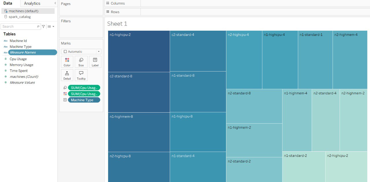 التصور Tableau Chart
