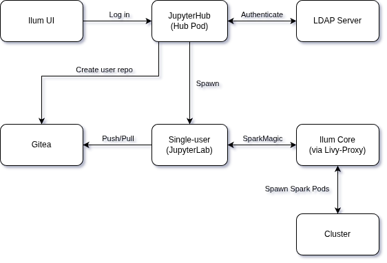إيلوم